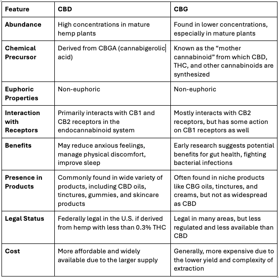 budpop differences between cbg vs cbd