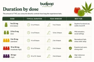 Duration by dose