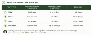 How long do delta 9 gummies stay in your system