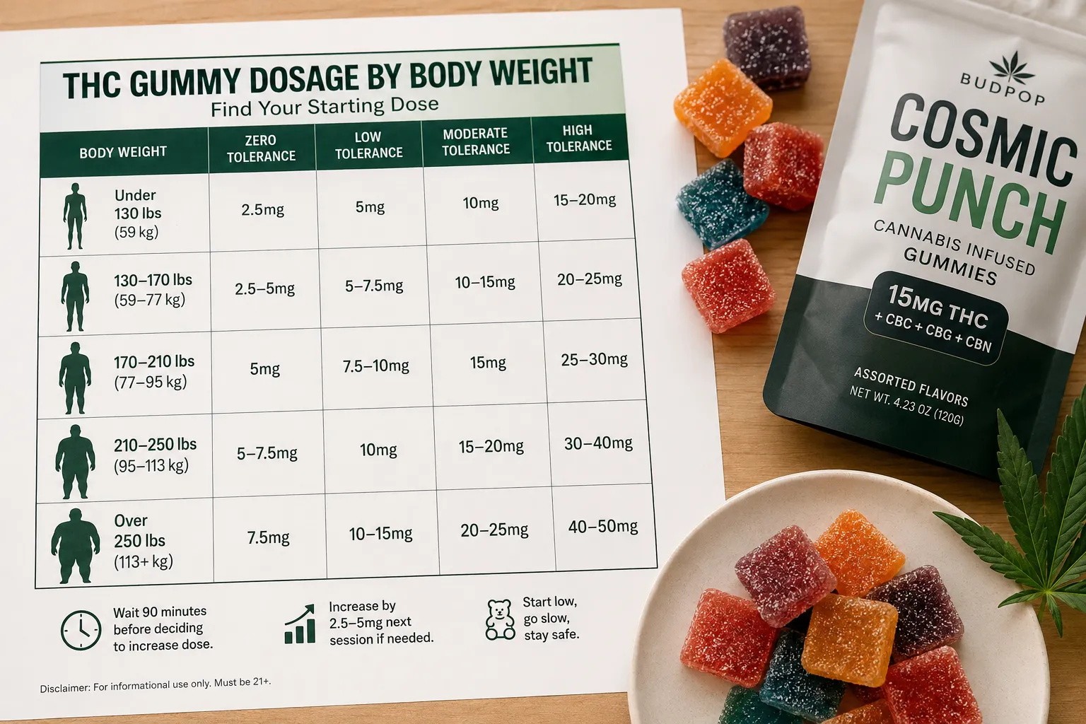 THC gummy dosage by body weight the chart that actually helps you find your dose